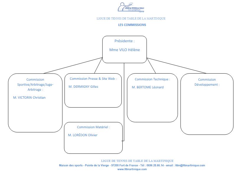 ORGANIGRAMME COMMISSIONS LTTM 2024-22-05-2025.jpg